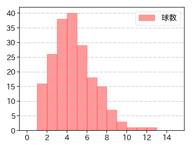藤嶋 健人 打者に投じた球数分布(2023年レギュラーシーズン全試合)