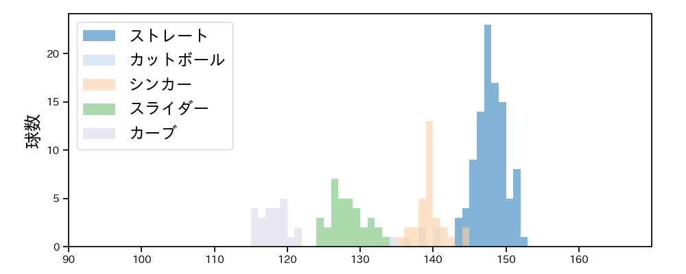 山本 拓実 球種&球速の分布1(2023年レギュラーシーズン全試合)