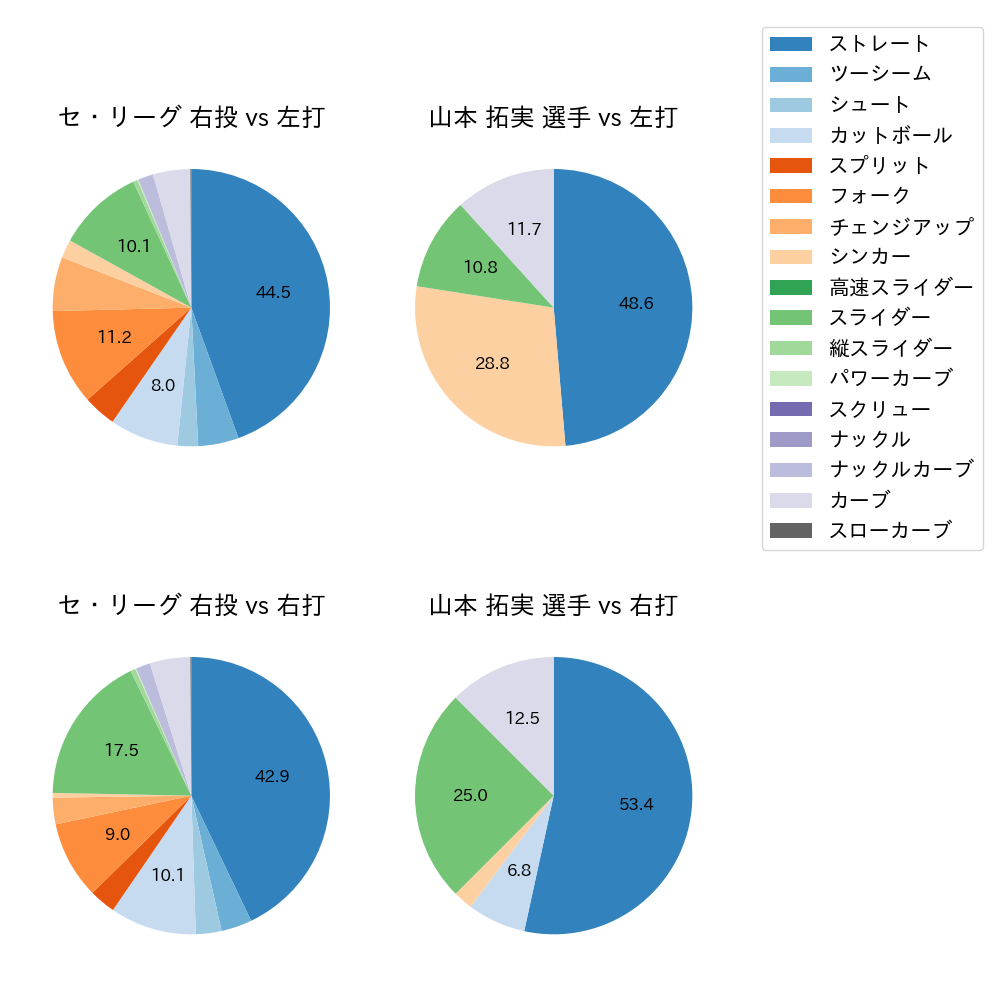 山本 拓実 球種割合(2023年レギュラーシーズン全試合)