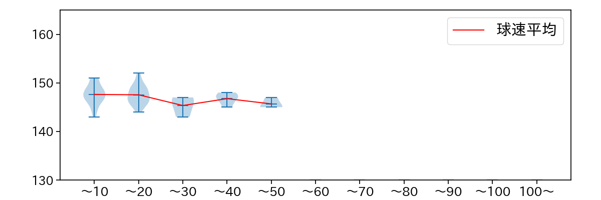 山本 拓実 球数による球速(ストレート)の推移(2023年レギュラーシーズン全試合)