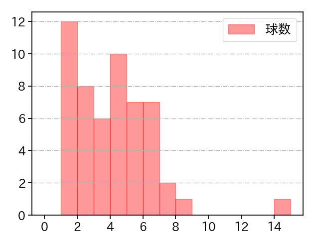 山本 拓実 打者に投じた球数分布(2023年レギュラーシーズン全試合)