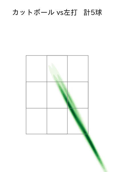 福島 章太 配球ヒートマップ(2023年rs月)