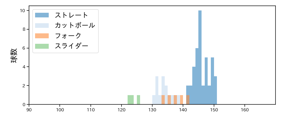 福島 章太 球種&球速の分布1(2023年レギュラーシーズン全試合)