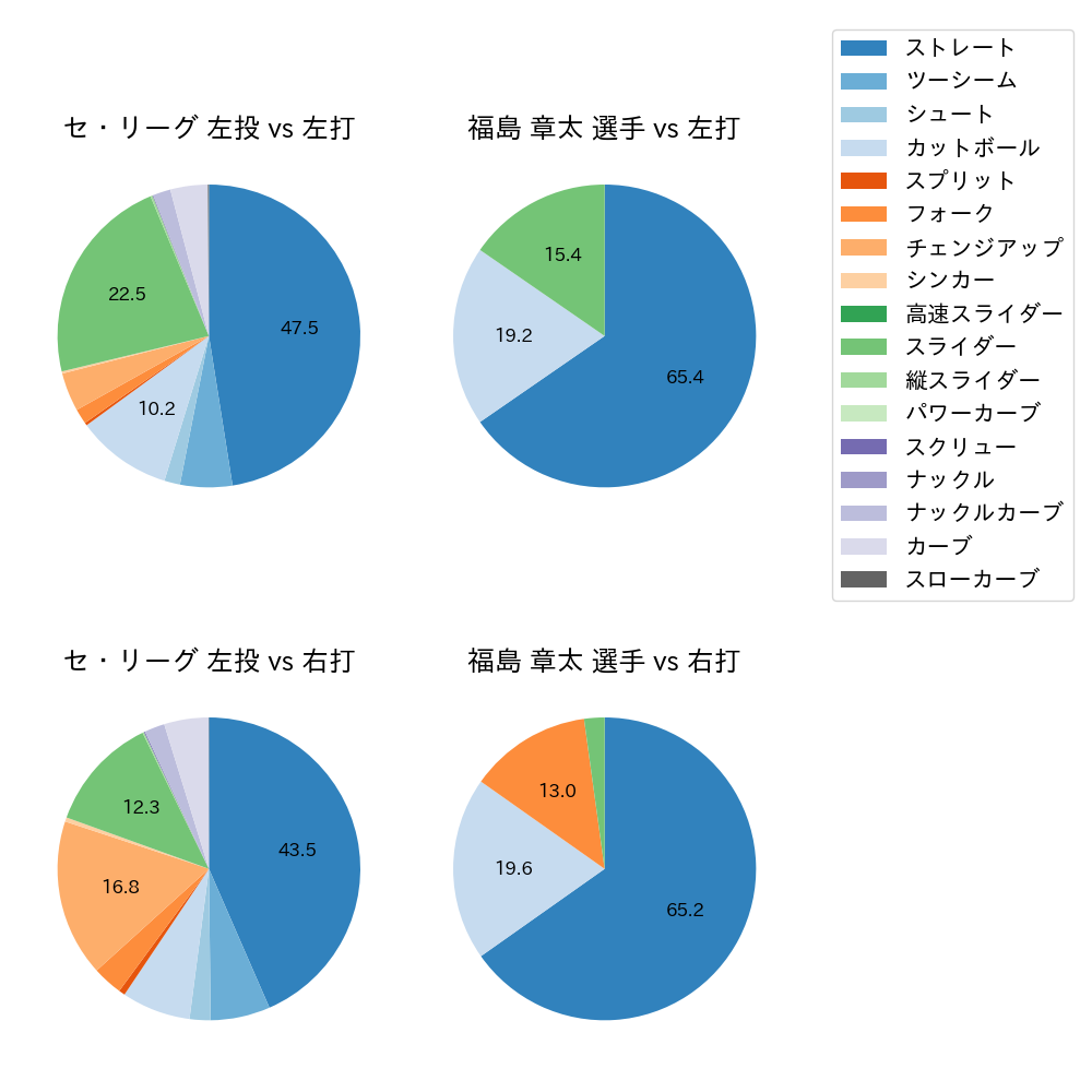 福島 章太 球種割合(2023年レギュラーシーズン全試合)