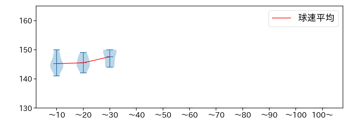 福島 章太 球数による球速(ストレート)の推移(2023年レギュラーシーズン全試合)