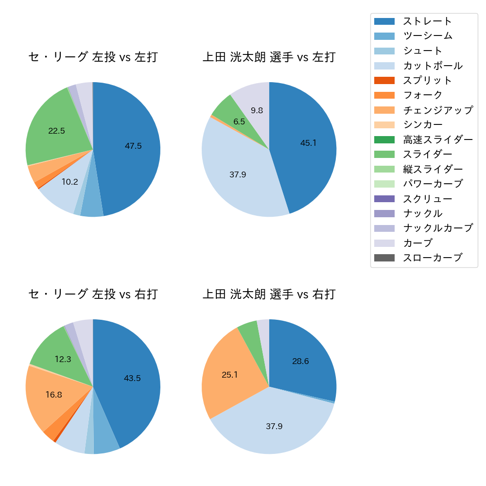 上田 洸太朗 球種割合(2023年レギュラーシーズン全試合)