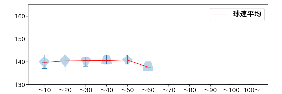 上田 洸太朗 球数による球速(ストレート)の推移(2023年レギュラーシーズン全試合)