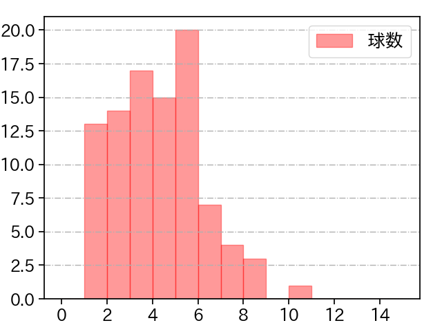 上田 洸太朗 打者に投じた球数分布(2023年レギュラーシーズン全試合)