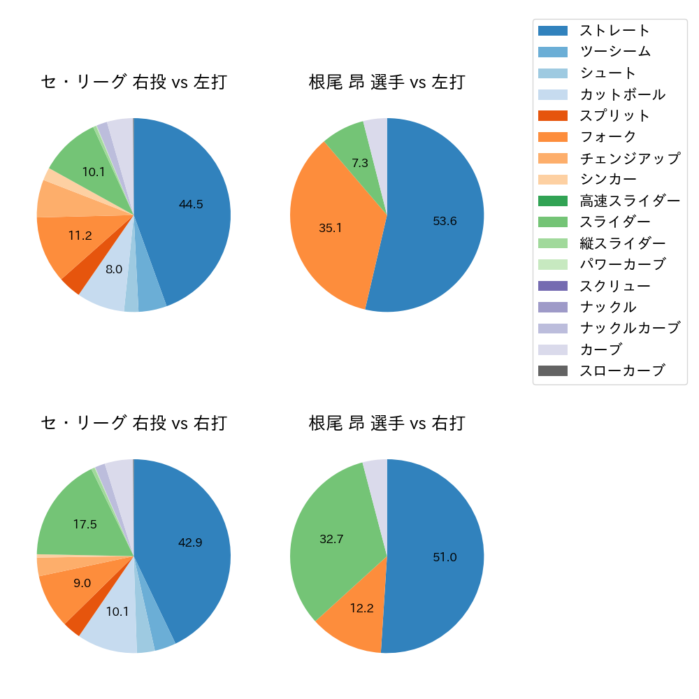 根尾 昂 球種割合(2023年レギュラーシーズン全試合)