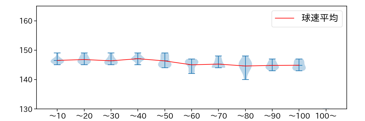 根尾 昂 球数による球速(ストレート)の推移(2023年レギュラーシーズン全試合)