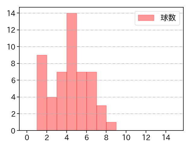 根尾 昂 打者に投じた球数分布(2023年レギュラーシーズン全試合)