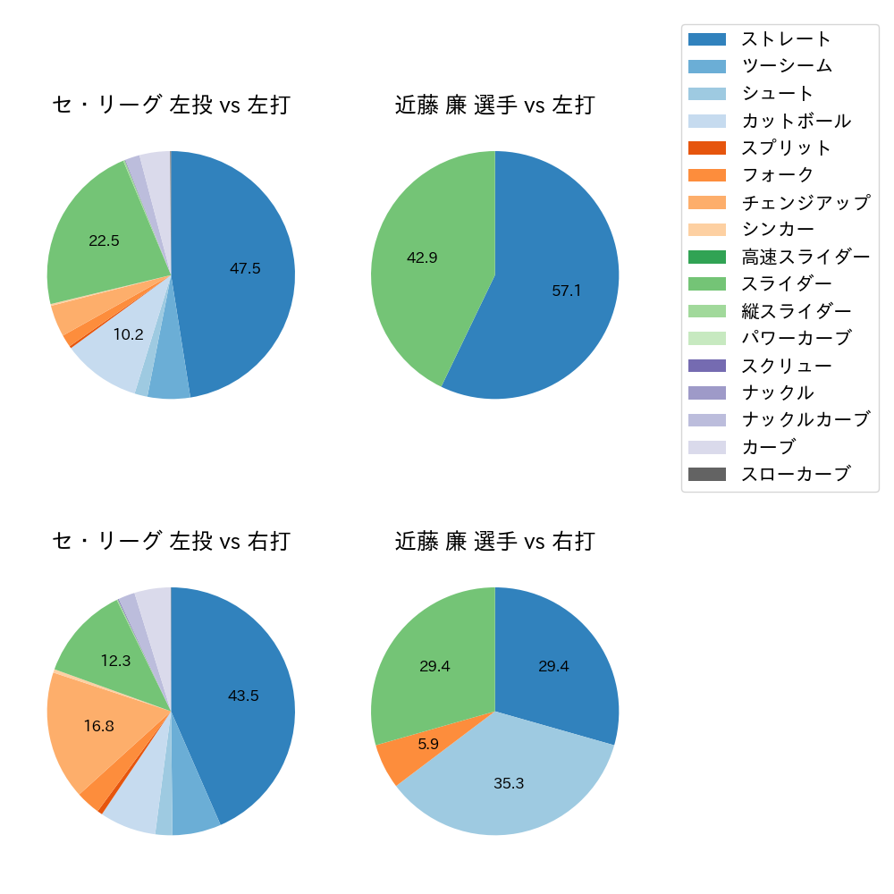 近藤 廉 球種割合(2023年レギュラーシーズン全試合)