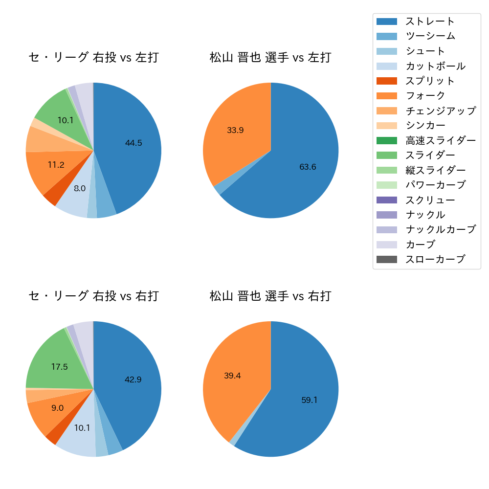 松山 晋也 球種割合(2023年レギュラーシーズン全試合)