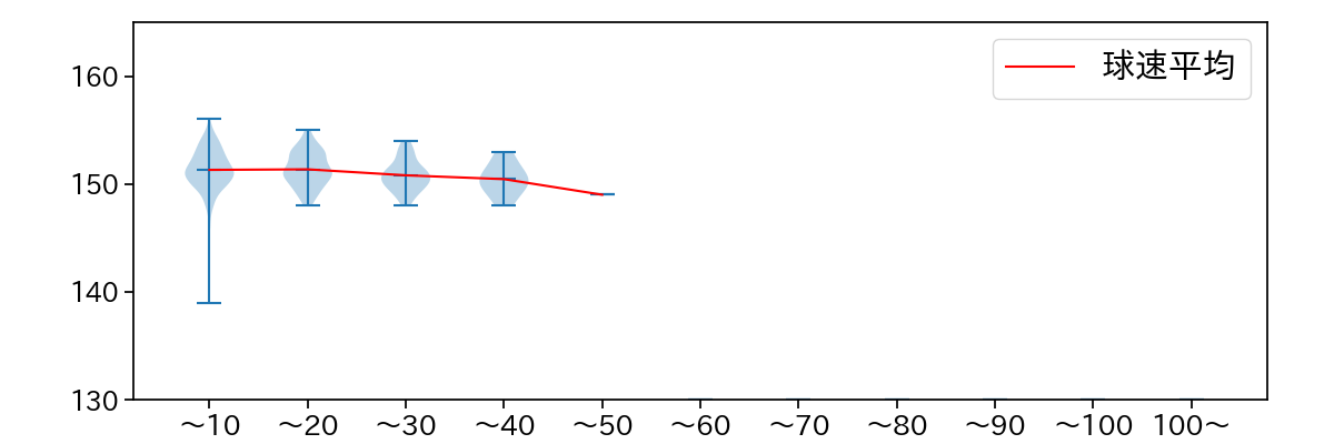 松山 晋也 球数による球速(ストレート)の推移(2023年レギュラーシーズン全試合)