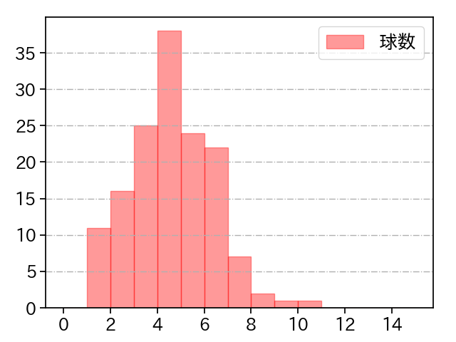 松山 晋也 打者に投じた球数分布(2023年レギュラーシーズン全試合)