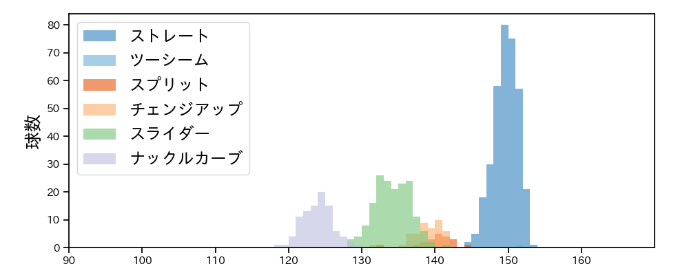 メヒア 球種&球速の分布1(2023年レギュラーシーズン全試合)