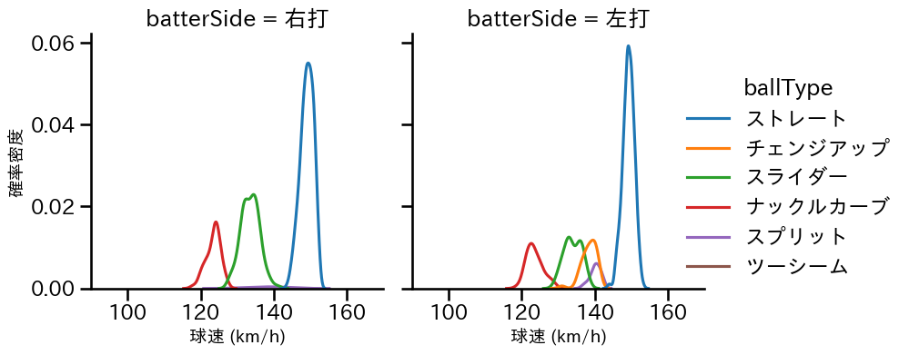 メヒア 球種&球速の分布2(2023年レギュラーシーズン全試合)