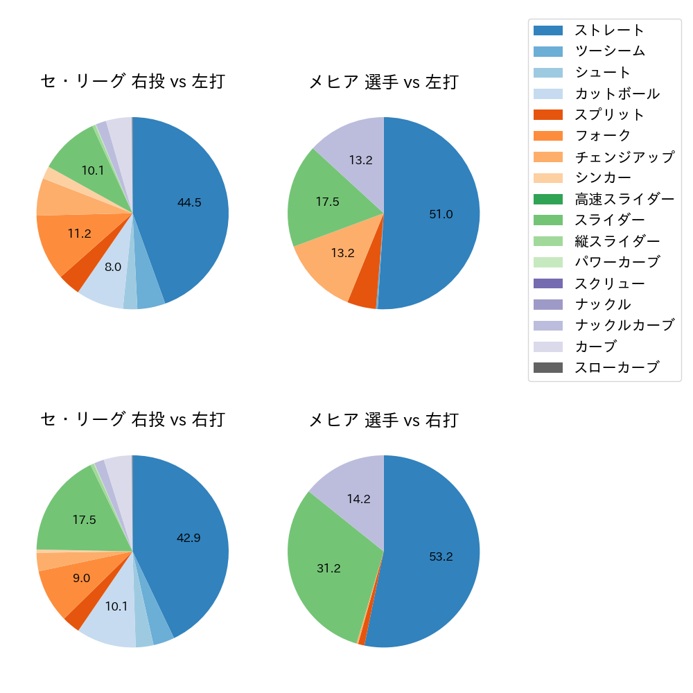 メヒア 球種割合(2023年レギュラーシーズン全試合)