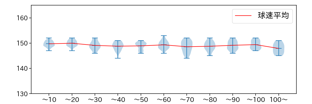 メヒア 球数による球速(ストレート)の推移(2023年レギュラーシーズン全試合)