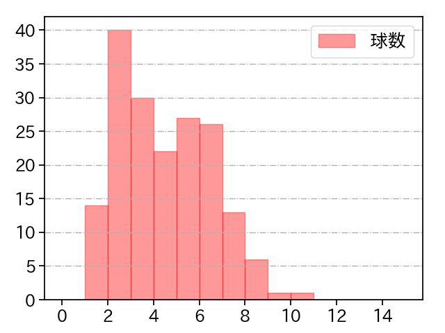 メヒア 打者に投じた球数分布(2023年レギュラーシーズン全試合)