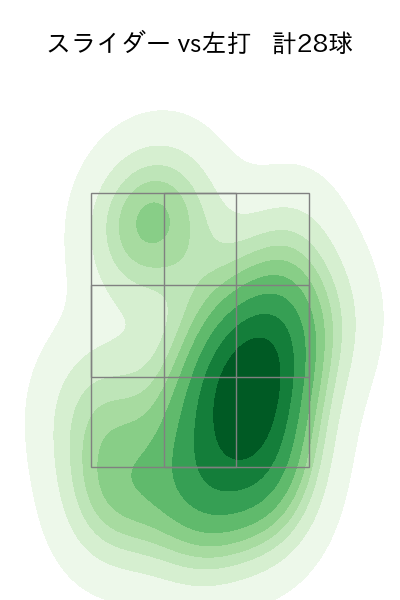 マルティネス 配球ヒートマップ(2023年rs月)