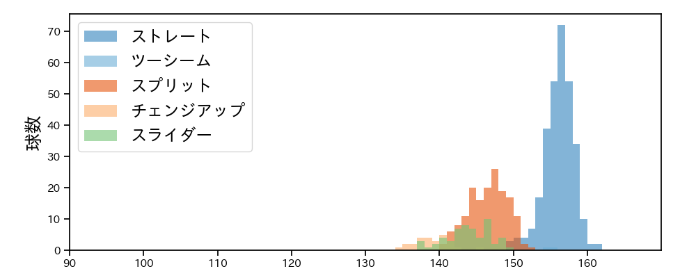 マルティネス 球種&球速の分布1(2023年レギュラーシーズン全試合)