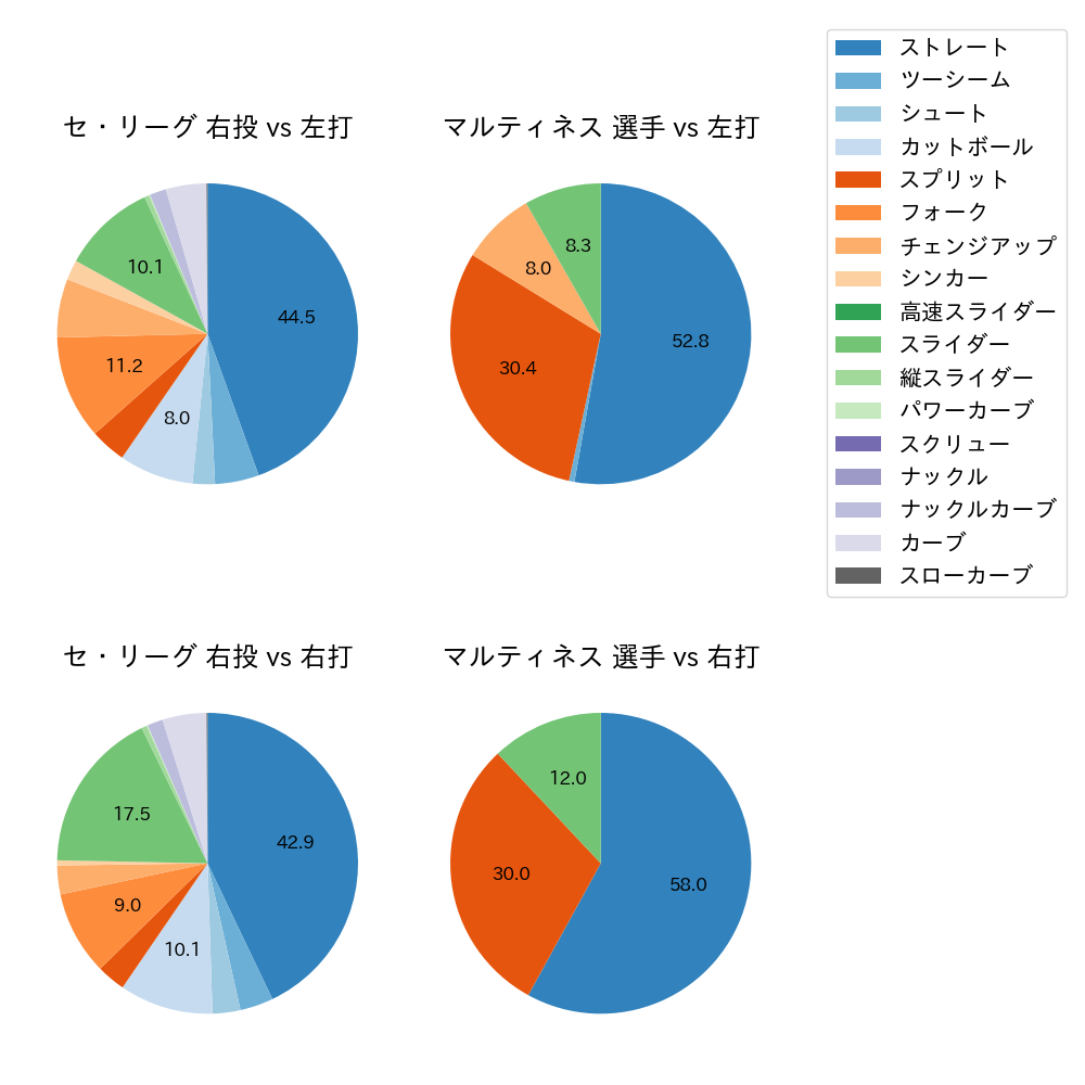 マルティネス 球種割合(2023年レギュラーシーズン全試合)