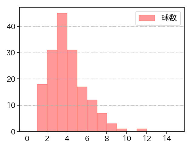 マルティネス 打者に投じた球数分布(2023年レギュラーシーズン全試合)