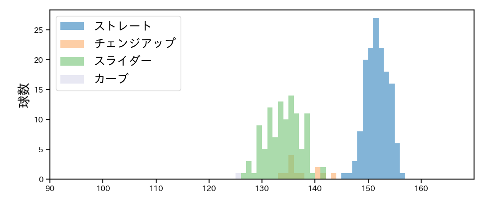 フェリス 球種&球速の分布1(2023年レギュラーシーズン全試合)