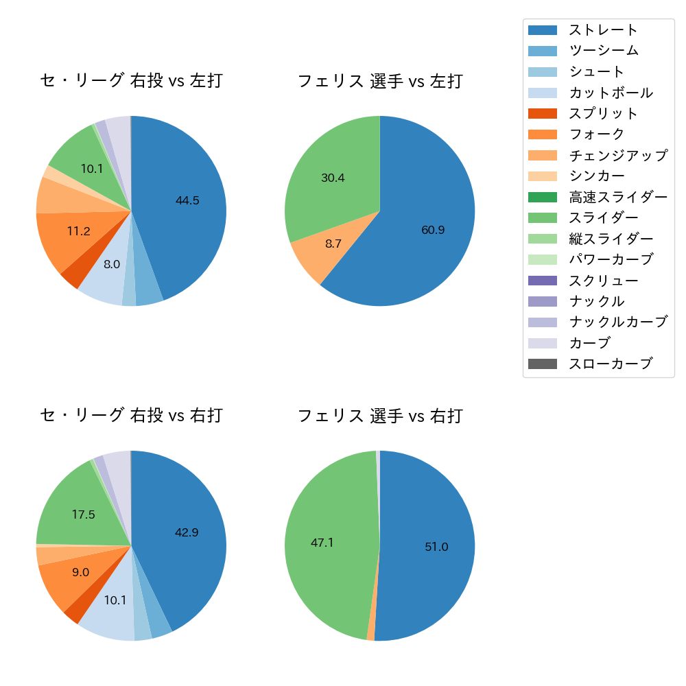 フェリス 球種割合(2023年レギュラーシーズン全試合)