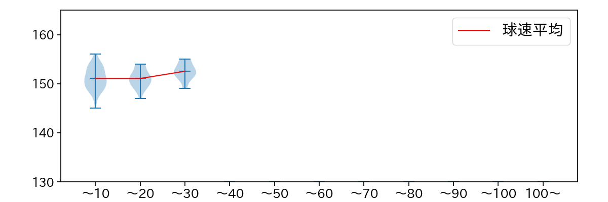 フェリス 球数による球速(ストレート)の推移(2023年レギュラーシーズン全試合)