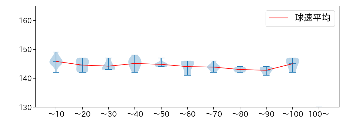 小笠原 慎之介 球数による球速(ストレート)の推移(2023年オープン戦)