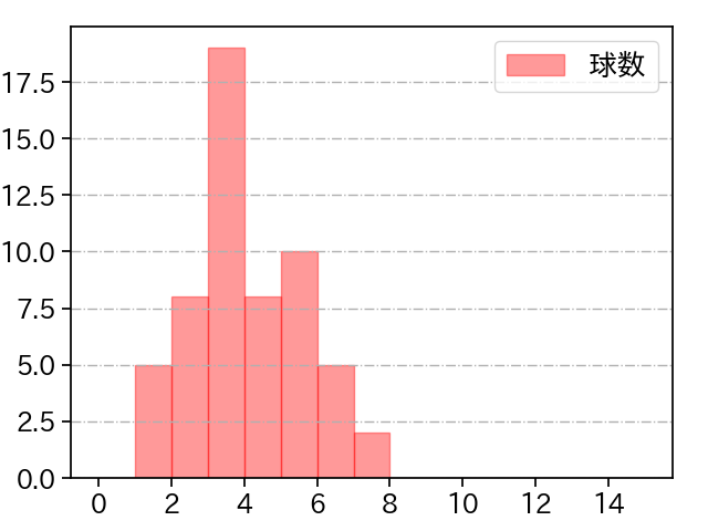 小笠原 慎之介 打者に投じた球数分布(2023年オープン戦)
