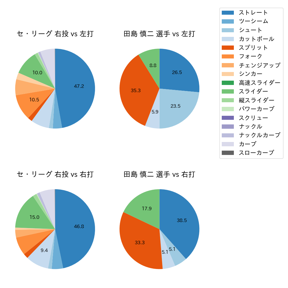 田島 慎二 球種割合(2023年オープン戦)