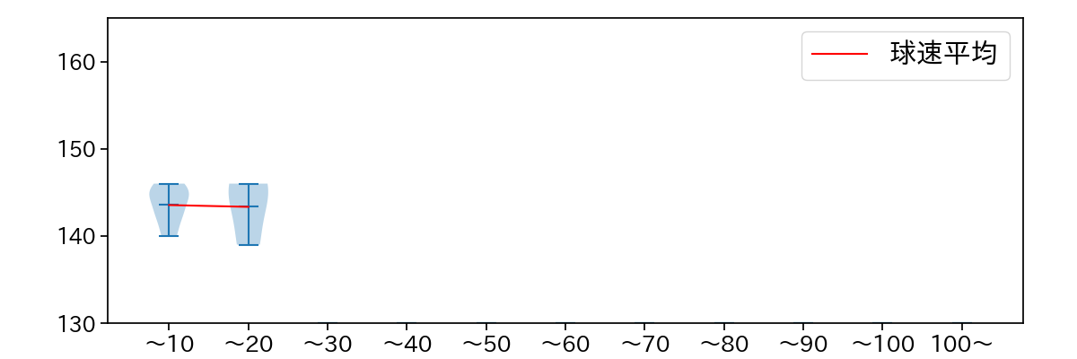 田島 慎二 球数による球速(ストレート)の推移(2023年オープン戦)