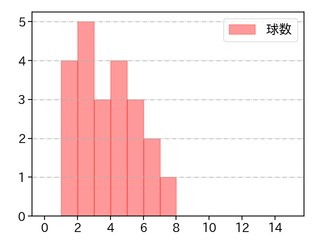 田島 慎二 打者に投じた球数分布(2023年オープン戦)