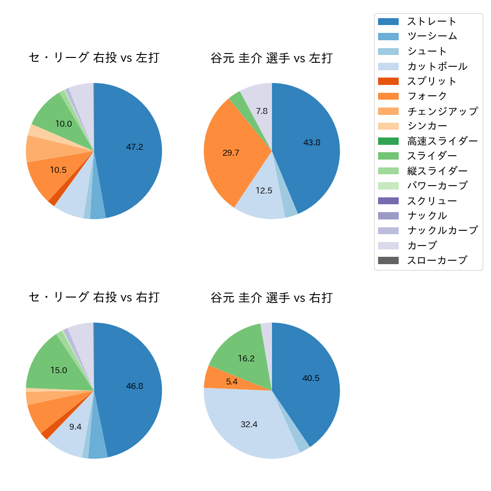 谷元 圭介 球種割合(2023年オープン戦)