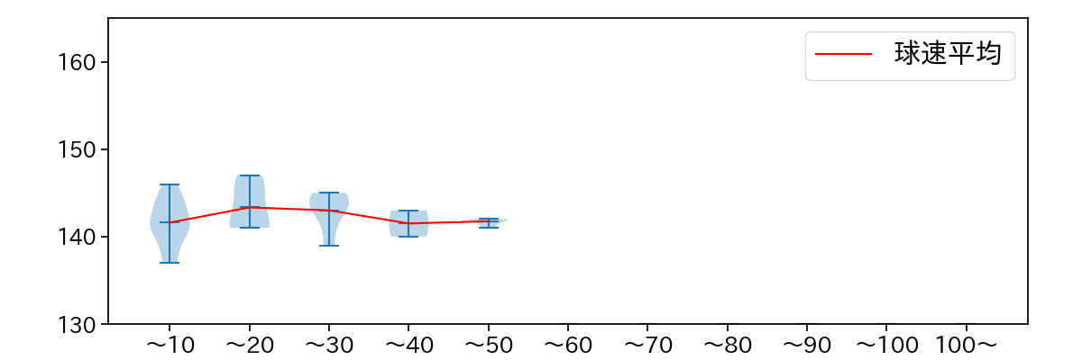 谷元 圭介 球数による球速(ストレート)の推移(2023年オープン戦)