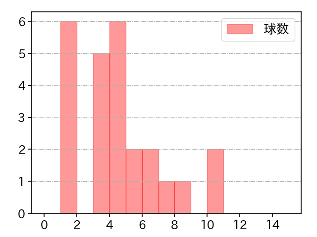 谷元 圭介 打者に投じた球数分布(2023年オープン戦)