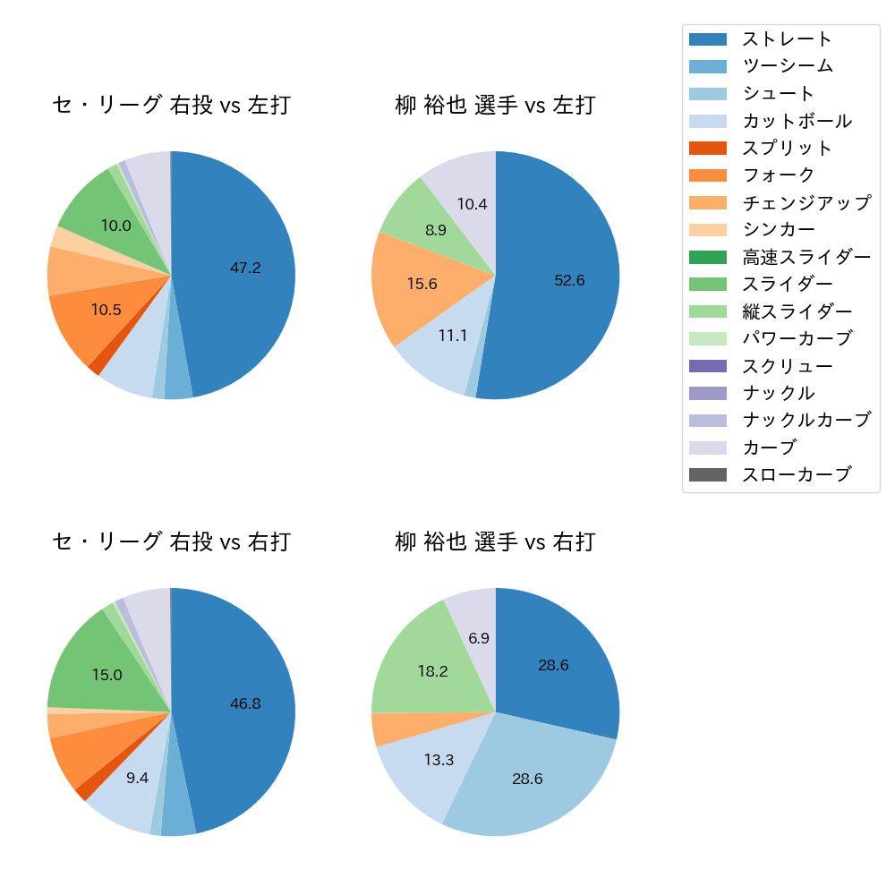 柳 裕也 球種割合(2023年オープン戦)