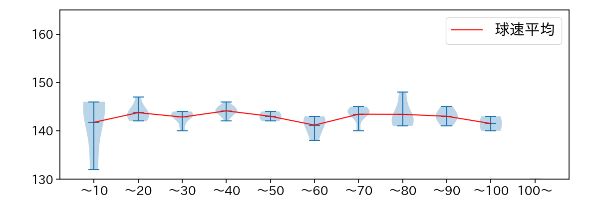 柳 裕也 球数による球速(ストレート)の推移(2023年オープン戦)