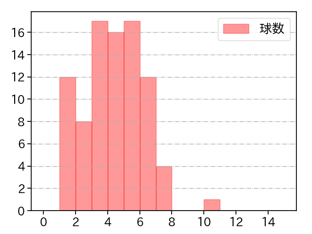柳 裕也 打者に投じた球数分布(2023年オープン戦)