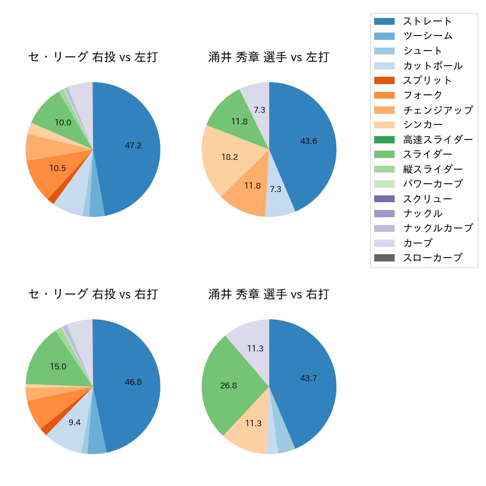 涌井 秀章 球種割合(2023年オープン戦)