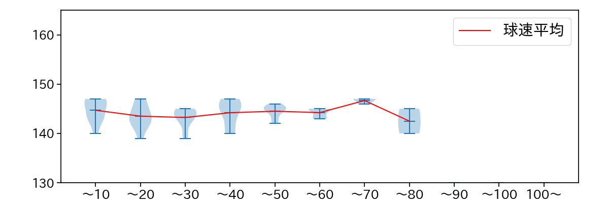 涌井 秀章 球数による球速(ストレート)の推移(2023年オープン戦)
