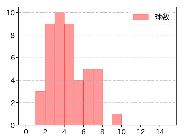 涌井 秀章 打者に投じた球数分布(2023年オープン戦)