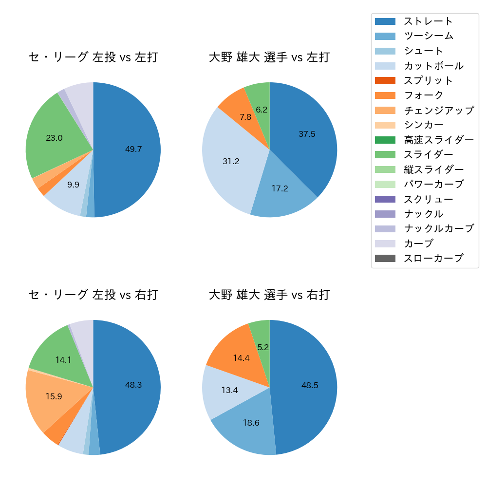 大野 雄大 球種割合(2023年オープン戦)