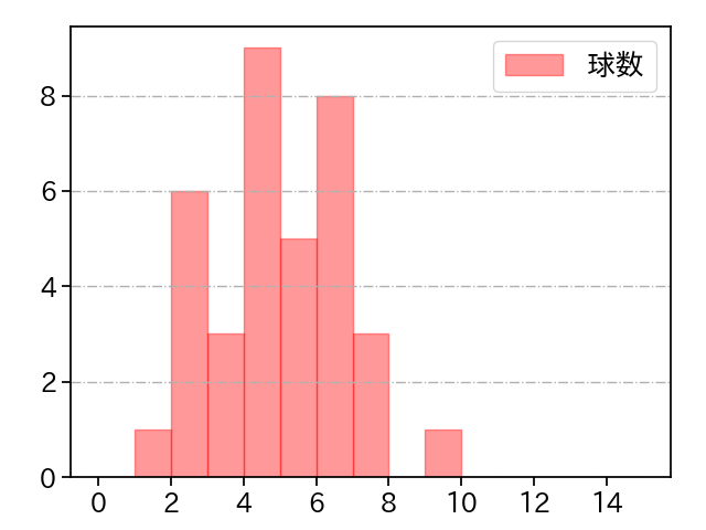 大野 雄大 打者に投じた球数分布(2023年オープン戦)