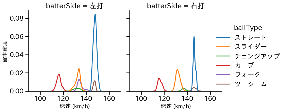 福谷 浩司 球種&球速の分布2(2023年オープン戦)