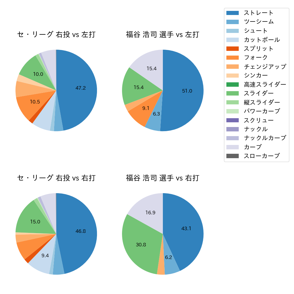 福谷 浩司 球種割合(2023年オープン戦)