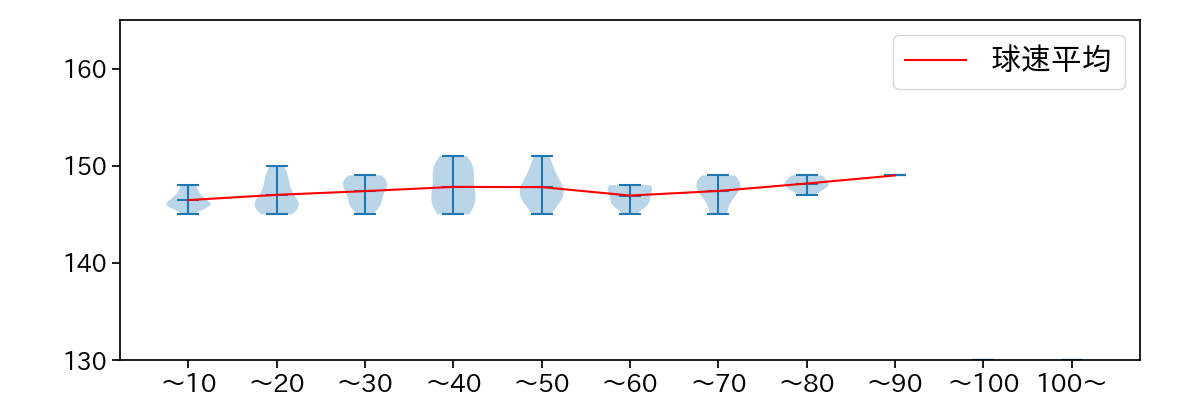 福谷 浩司 球数による球速(ストレート)の推移(2023年オープン戦)